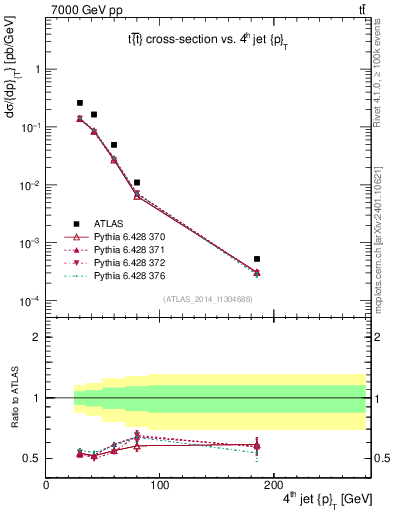 Plot of j.pt in 7000 GeV pp collisions