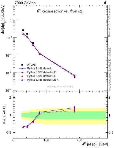 Plot of j.pt in 7000 GeV pp collisions