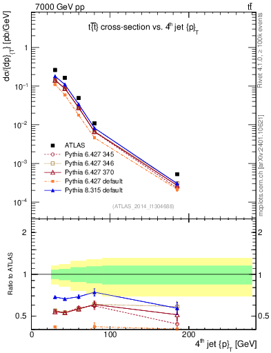 Plot of j.pt in 7000 GeV pp collisions