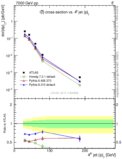 Plot of j.pt in 7000 GeV pp collisions