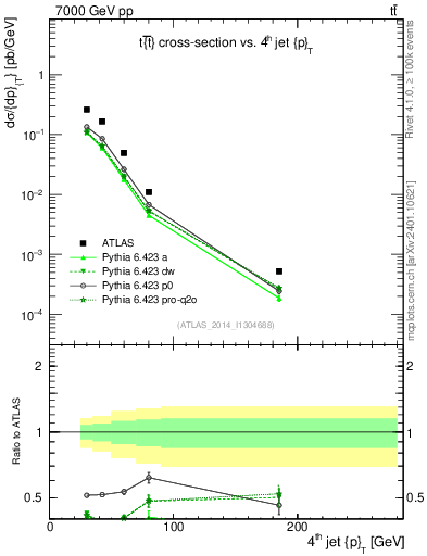 Plot of j.pt in 7000 GeV pp collisions