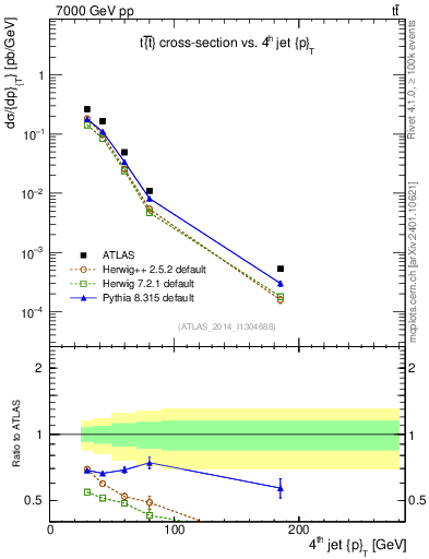 Plot of j.pt in 7000 GeV pp collisions