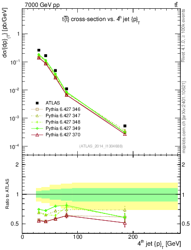 Plot of j.pt in 7000 GeV pp collisions
