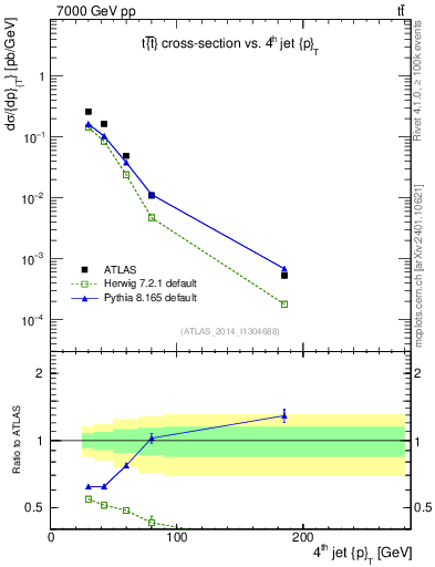 Plot of j.pt in 7000 GeV pp collisions