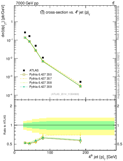 Plot of j.pt in 7000 GeV pp collisions