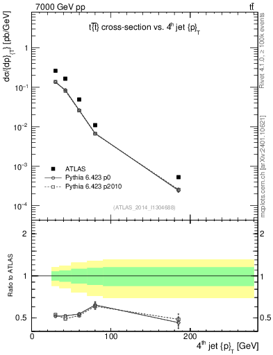 Plot of j.pt in 7000 GeV pp collisions