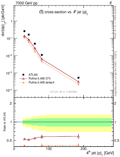 Plot of j.pt in 7000 GeV pp collisions