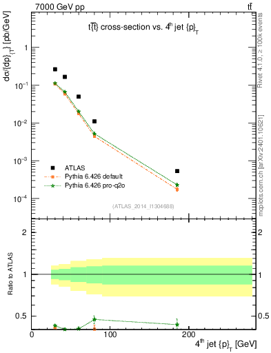 Plot of j.pt in 7000 GeV pp collisions