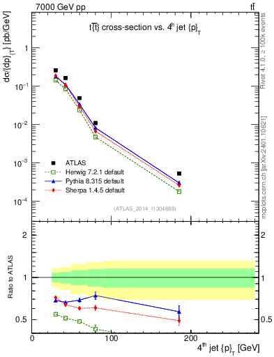 Plot of j.pt in 7000 GeV pp collisions