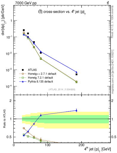 Plot of j.pt in 7000 GeV pp collisions