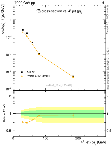 Plot of j.pt in 7000 GeV pp collisions