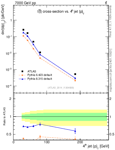 Plot of j.pt in 7000 GeV pp collisions