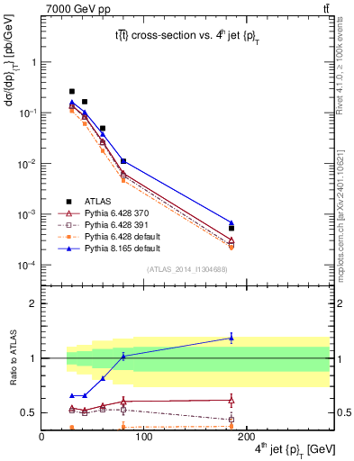Plot of j.pt in 7000 GeV pp collisions
