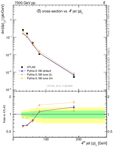 Plot of j.pt in 7000 GeV pp collisions