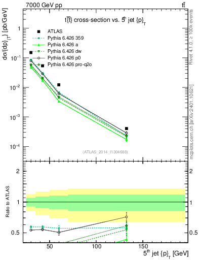 Plot of j.pt in 7000 GeV pp collisions
