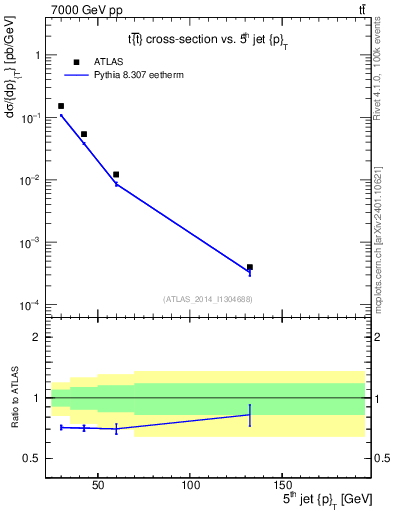 Plot of j.pt in 7000 GeV pp collisions