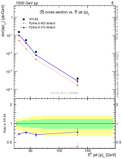 Plot of j.pt in 7000 GeV pp collisions
