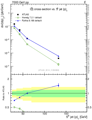 Plot of j.pt in 7000 GeV pp collisions