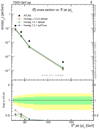 Plot of j.pt in 7000 GeV pp collisions