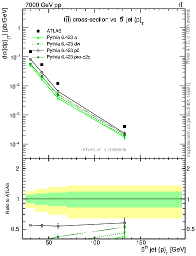 Plot of j.pt in 7000 GeV pp collisions