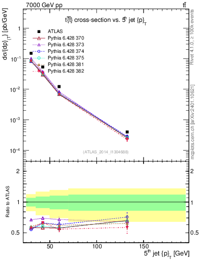 Plot of j.pt in 7000 GeV pp collisions