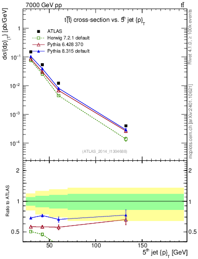 Plot of j.pt in 7000 GeV pp collisions