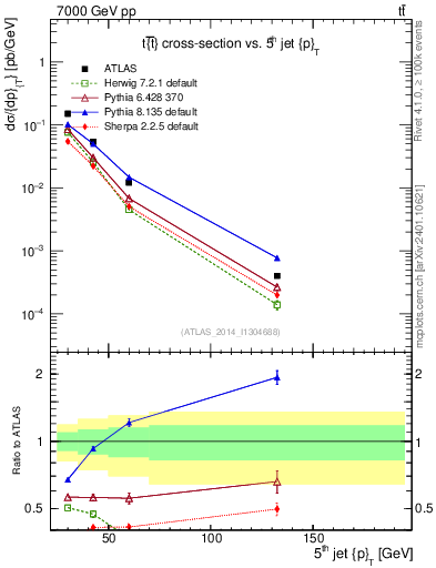 Plot of j.pt in 7000 GeV pp collisions