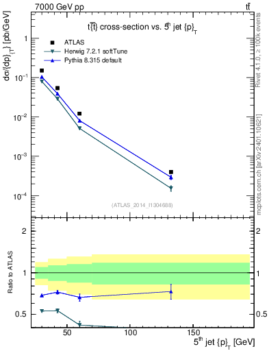 Plot of j.pt in 7000 GeV pp collisions