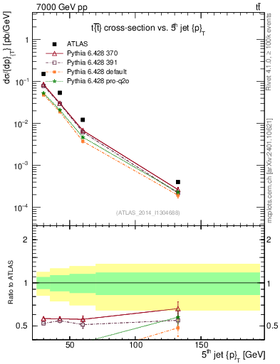 Plot of j.pt in 7000 GeV pp collisions
