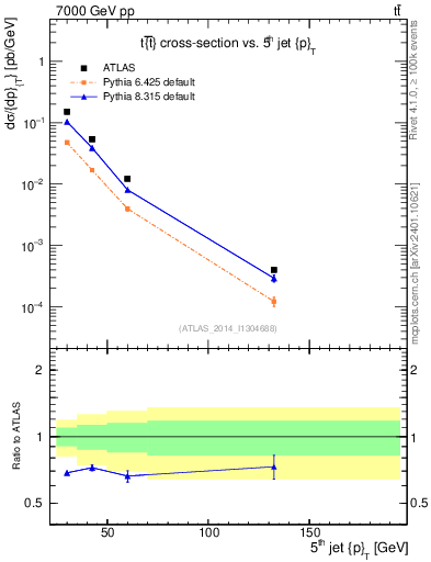 Plot of j.pt in 7000 GeV pp collisions