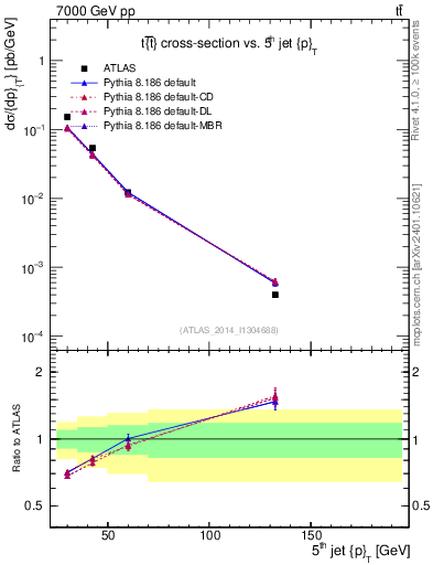 Plot of j.pt in 7000 GeV pp collisions