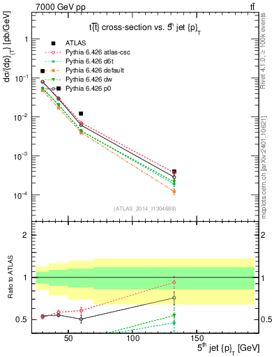 Plot of j.pt in 7000 GeV pp collisions