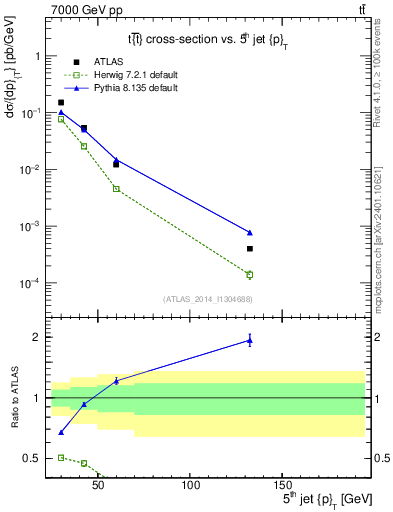 Plot of j.pt in 7000 GeV pp collisions