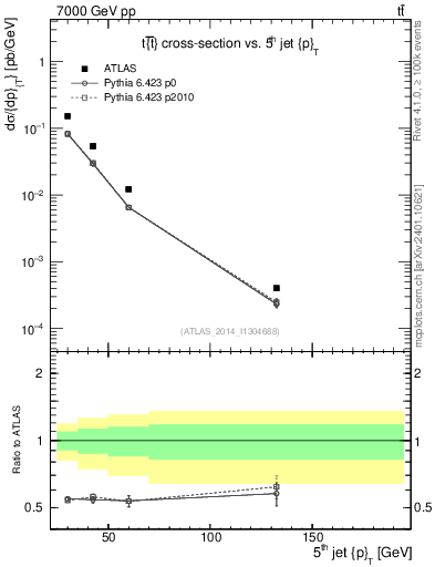 Plot of j.pt in 7000 GeV pp collisions