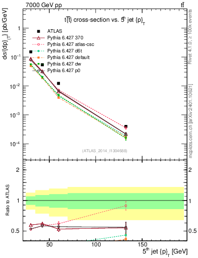 Plot of j.pt in 7000 GeV pp collisions