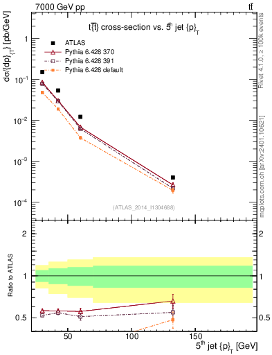 Plot of j.pt in 7000 GeV pp collisions