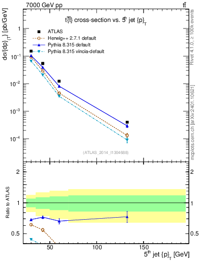 Plot of j.pt in 7000 GeV pp collisions