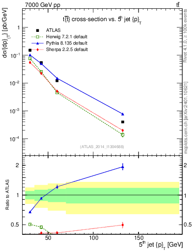 Plot of j.pt in 7000 GeV pp collisions