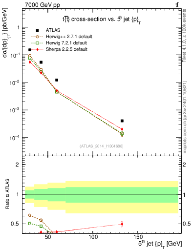 Plot of j.pt in 7000 GeV pp collisions