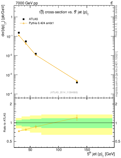 Plot of j.pt in 7000 GeV pp collisions