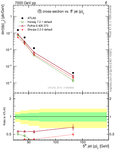 Plot of j.pt in 7000 GeV pp collisions