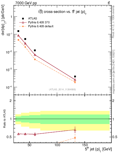 Plot of j.pt in 7000 GeV pp collisions