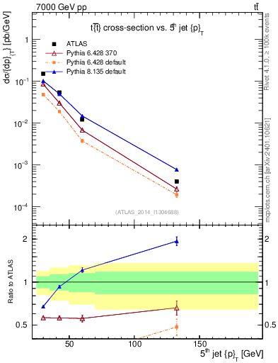 Plot of j.pt in 7000 GeV pp collisions