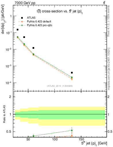 Plot of j.pt in 7000 GeV pp collisions