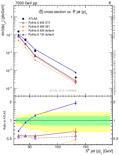 Plot of j.pt in 7000 GeV pp collisions