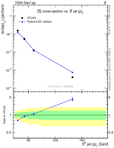Plot of j.pt in 7000 GeV pp collisions