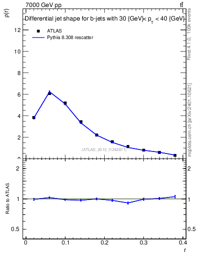 Plot of js_diff in 7000 GeV pp collisions