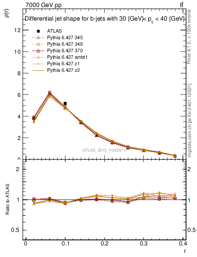 Plot of js_diff in 7000 GeV pp collisions