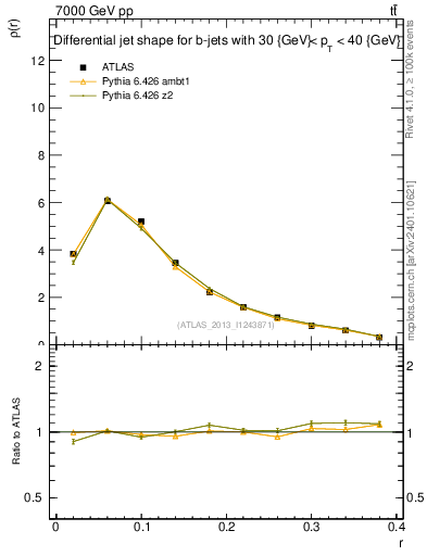 Plot of js_diff in 7000 GeV pp collisions