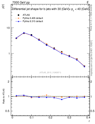 Plot of js_diff in 7000 GeV pp collisions